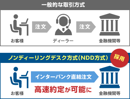 NDD方式