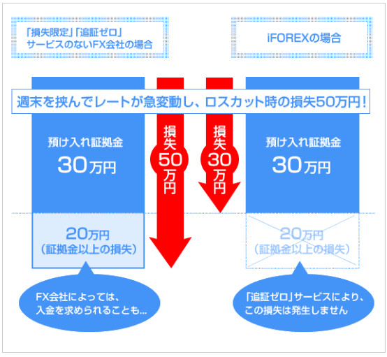 追証ゼロ・損失限定